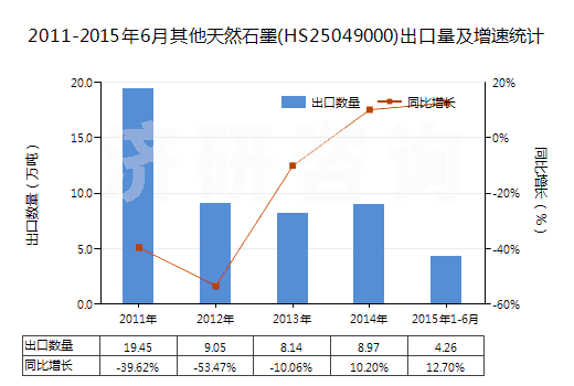 2011-2015年6月其他天然石墨(HS25049000)出口量及增速統(tǒng)計